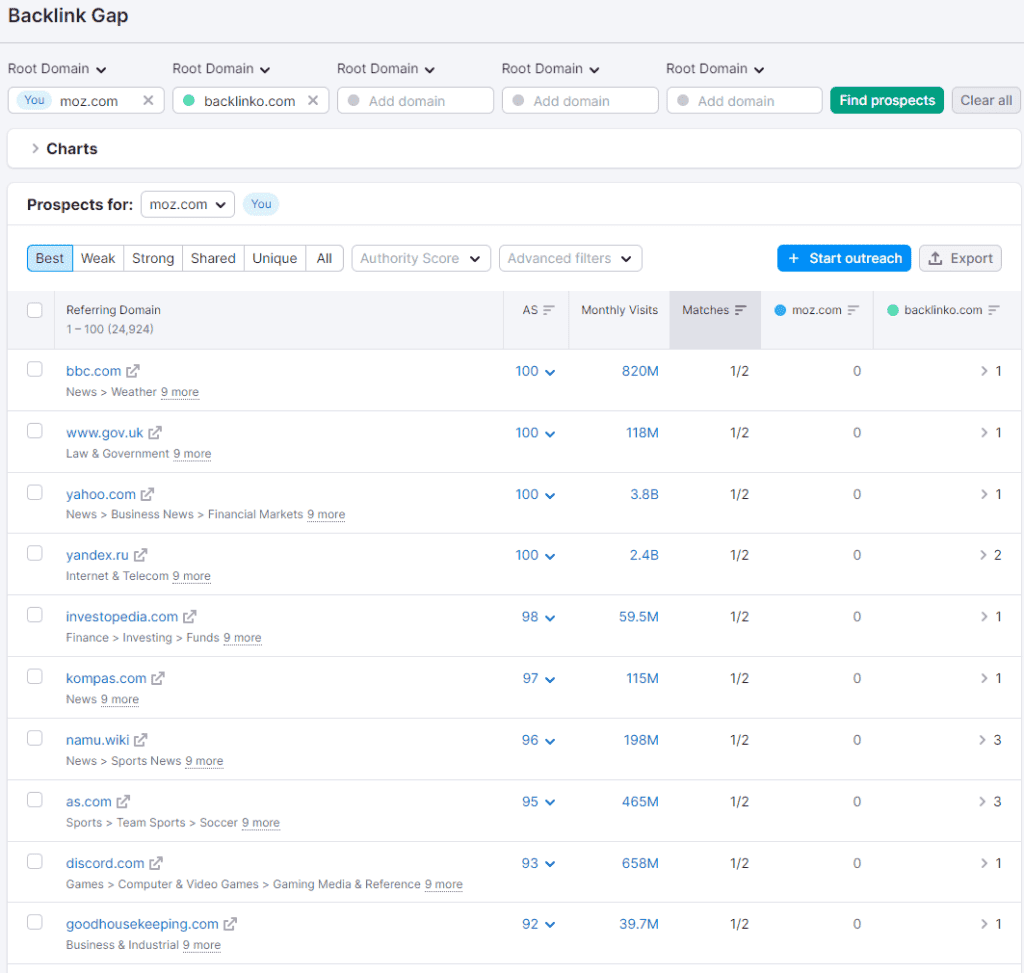 Semrush Backlink Gap - Moz, Backlinko