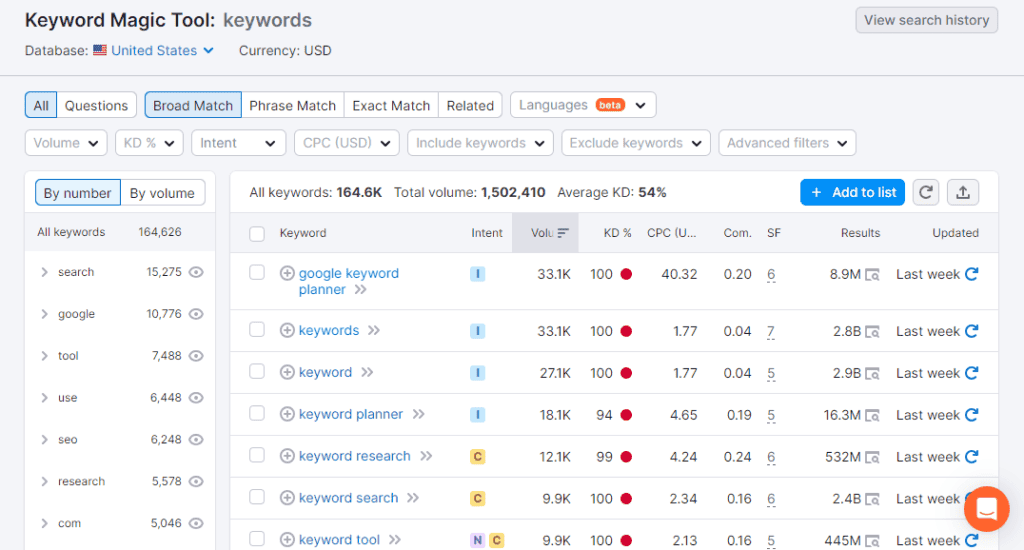 Semrush Keyword Magic Tool - Keywords Results