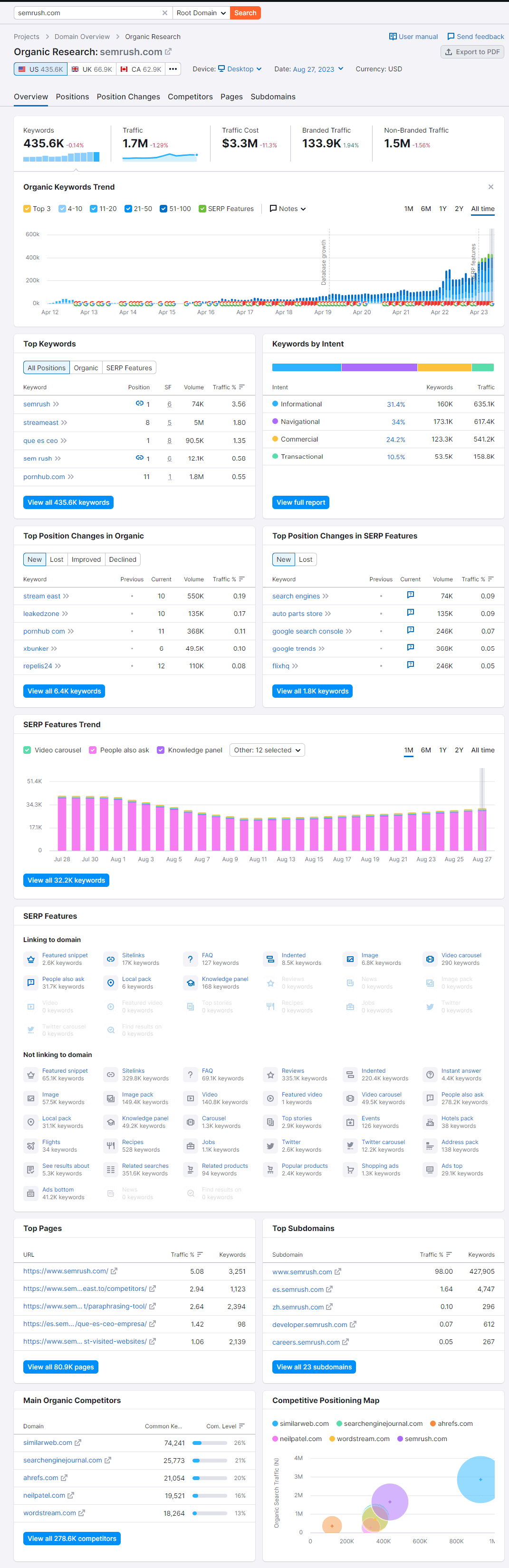 Semrush Organic Research - Results