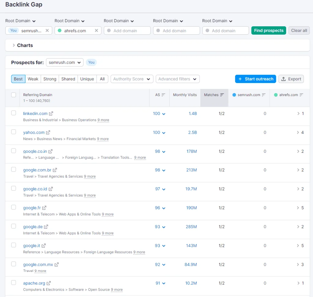 Semrush Backlink Gap - Results