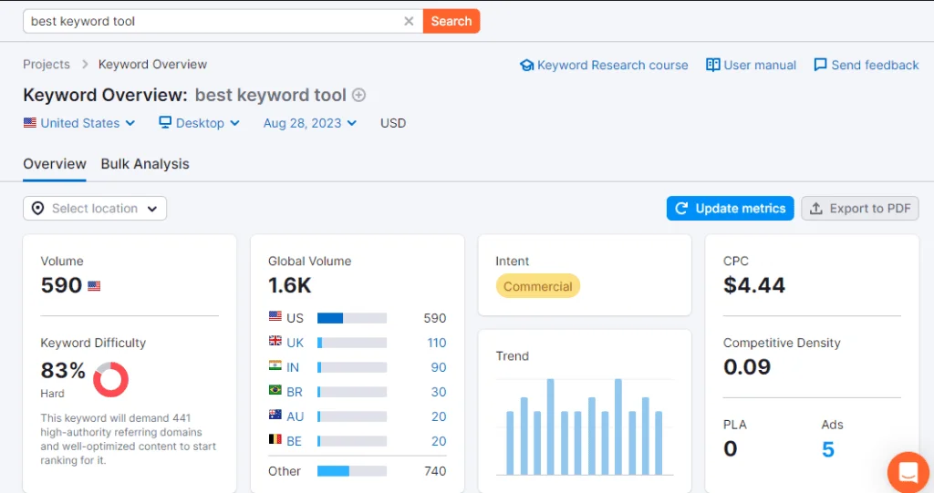 Semrush Keyword Overview Tool - Results