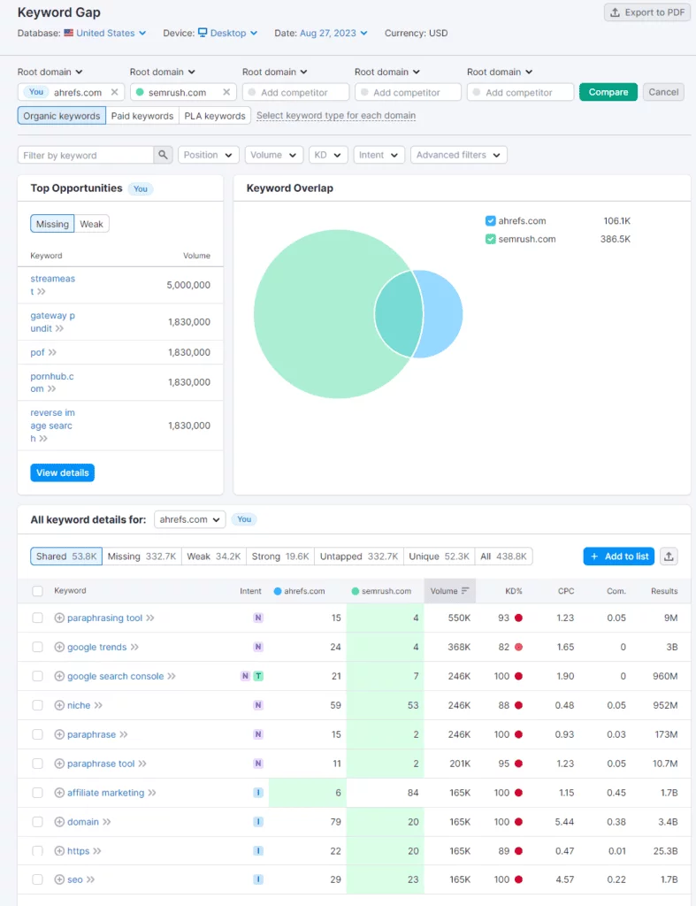 Semrush Keyword Gap Tool - Results