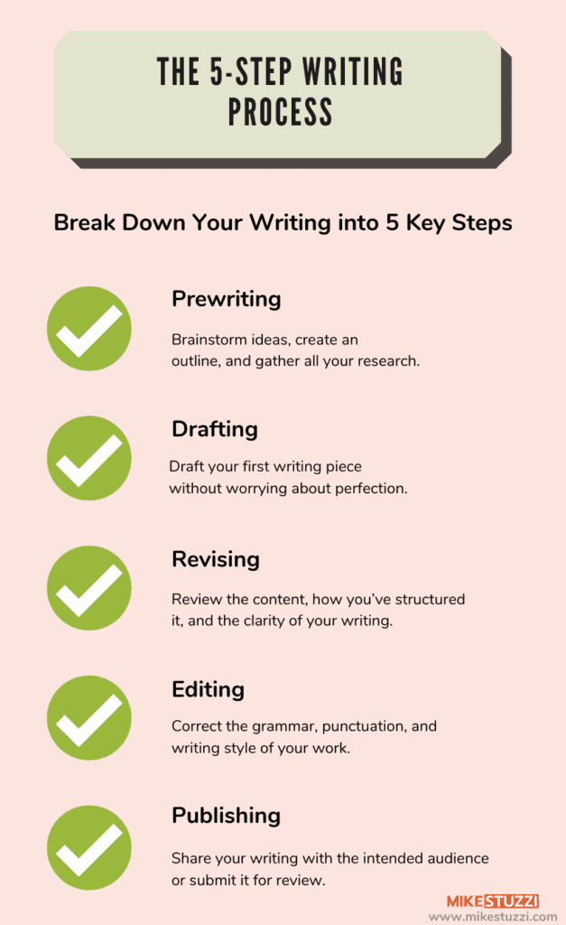 Processo de escrita em 5 etapas - Infográfico de Mike Stuzzi